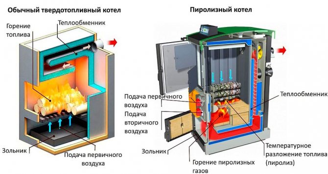 Сравнение на принципа на работа на котлите