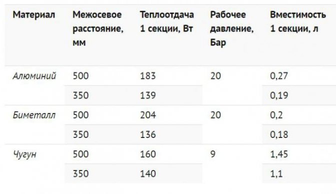 сравнение на отоплителните радиатори чрез таблица за пренос на топлина