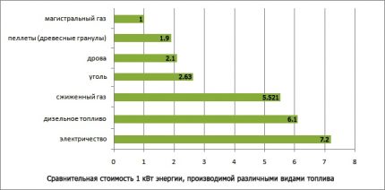 Сравнение на цената на различните горива