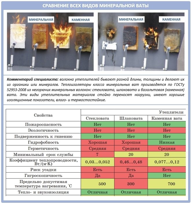 Сравнение на техническите характеристики на минералната и каменната вата?