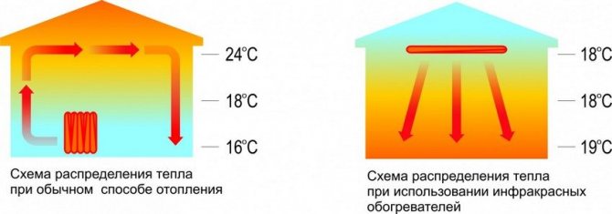 Сравнителна диаграма на разпределение на температурата за конвекционно отопление и в случай на използване на инфрачервен нагревател