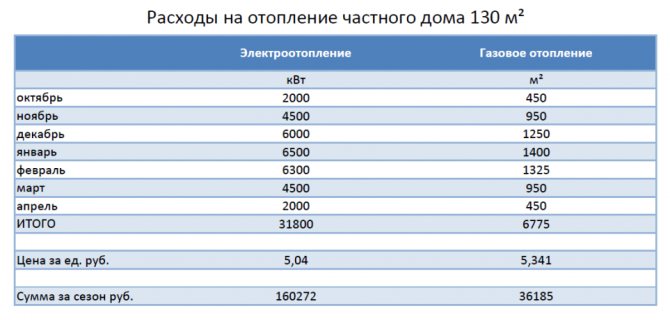 Сравнителна таблица на разходите за отопление с газ или електричество