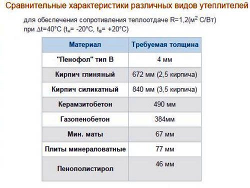 сравнителни характеристики на различни видове нагреватели