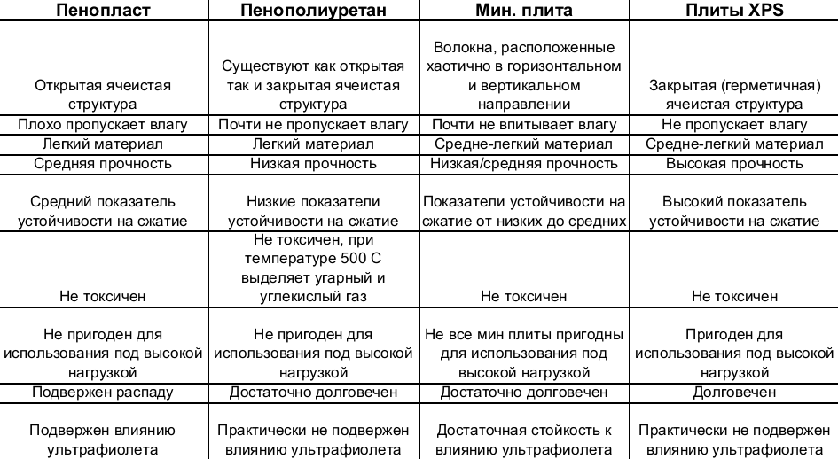 Сравнителни характеристики на изолационните материали