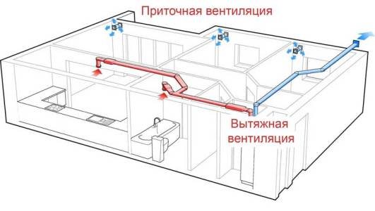 Schéma standard de ventilation d'alimentation et d'extraction avec chauffage