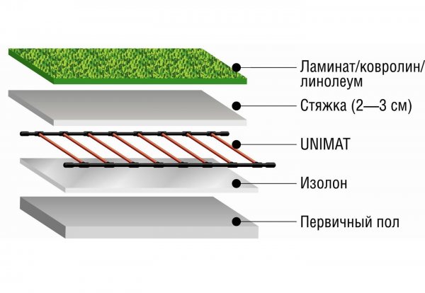 Основно подово отопление