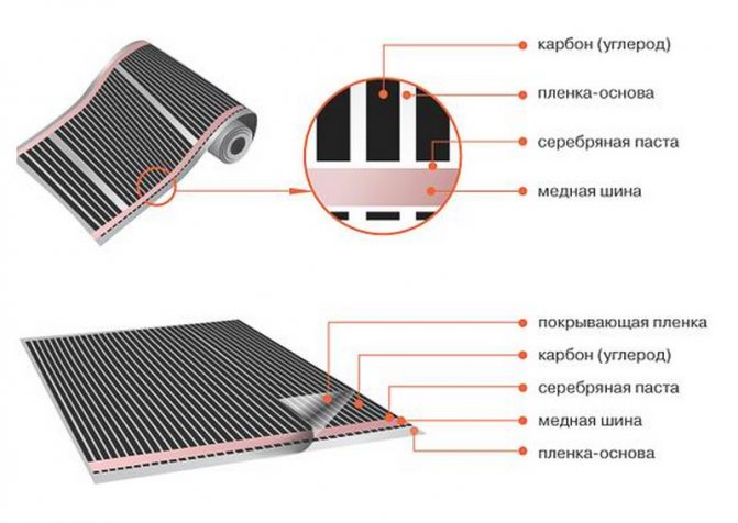 Структурата на инфрачервения филм обяснява как работи системата