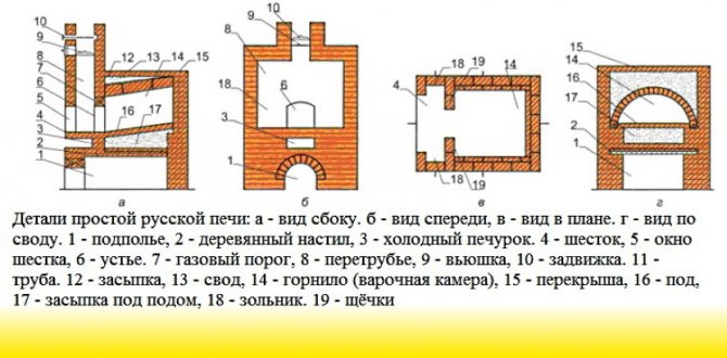 Прост тип структура на пещта