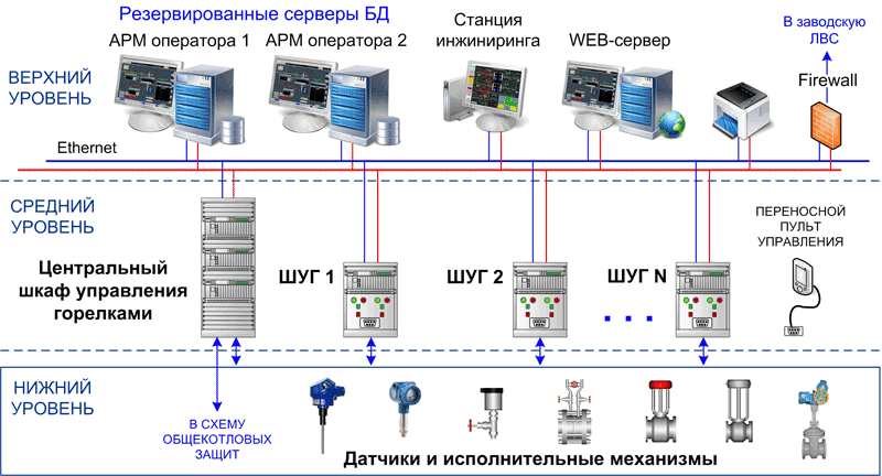 Структурата на подсистемата за управление на запалването на горелки на котелния блок (SAUG)