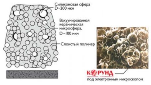 Структура на течно ултратънко топлоизолационно покритие Korund