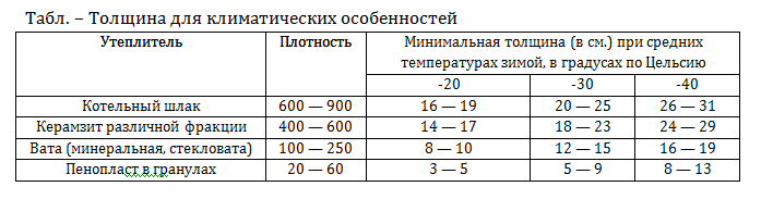 Разхлабена изолация