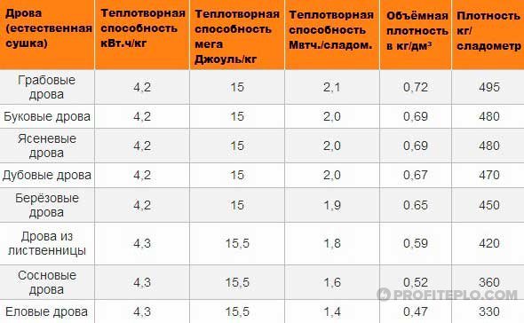 таблица с характеристики на дървото