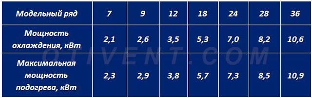 Jadual prestasi untuk sejuk dan panas