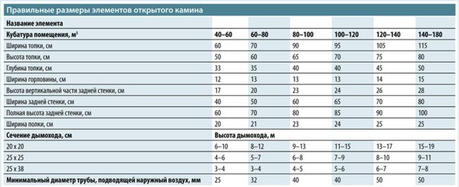 Маса с размери на различни камини