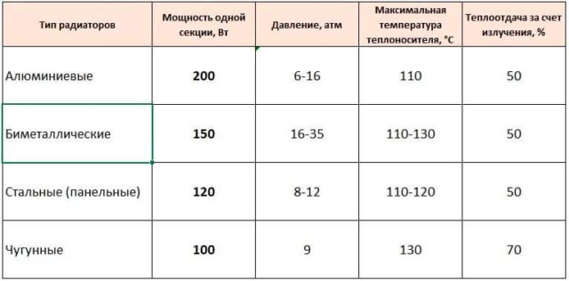 Таблица за сравнение на характеристиките на чугунени радиатори