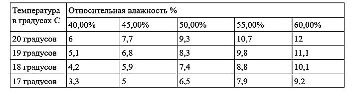 таблица с точка на оросяване