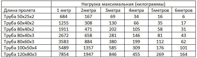 Таблица на зависимостта на натоварването върху тръбата в kg от дължината