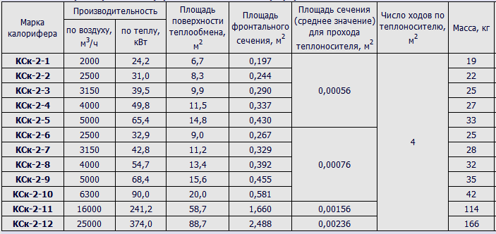 таблица за изчисляване на площта на отоплителната повърхност