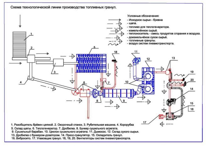 Технология на производство