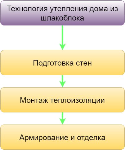 Технология за топлоизолация на стени от шлакоблок