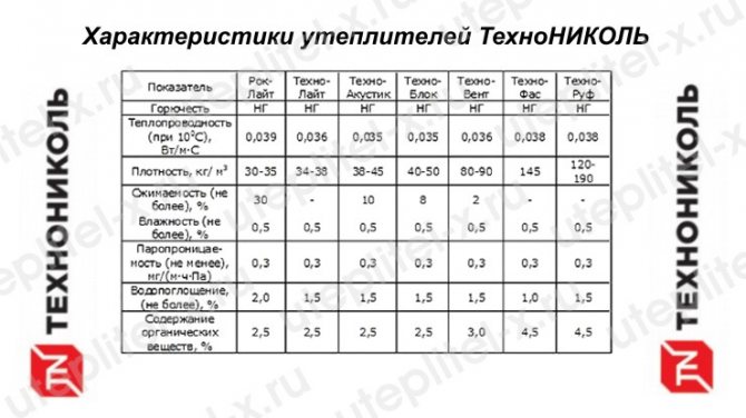 Спецификации на TechnoNICOL