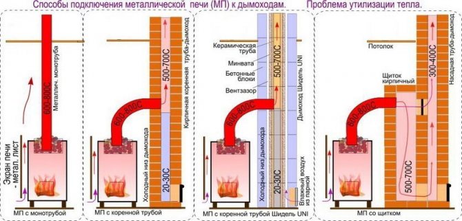 Температура на газовете в комина на печка на дърва