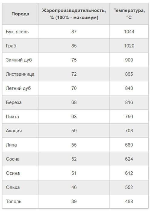 температура на горене на дърва в печката