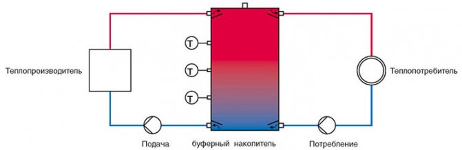 Съхранение на топлина - принцип на действие