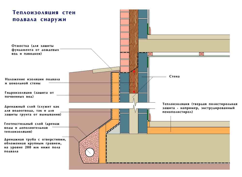 Изолация на сутерена