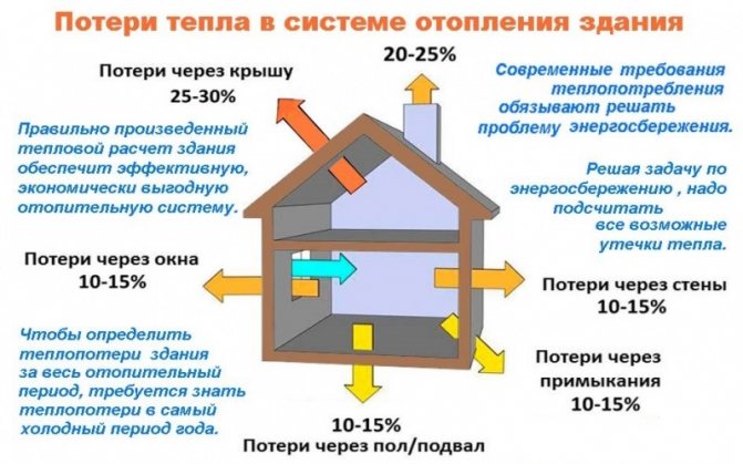 Загуба на топлина на частна къща