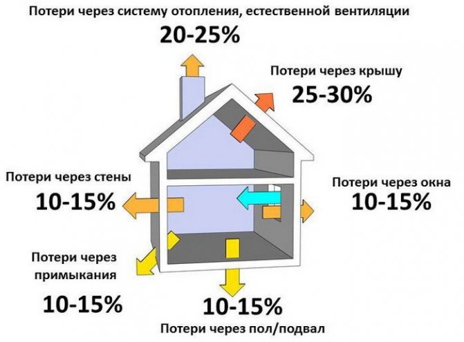 загуба на топлина у дома