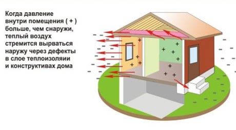 Загуба на топлина у дома