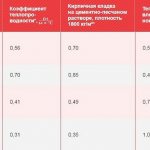 Conductivité thermique pour différents matériaux