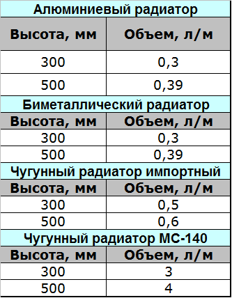 Термично изчисление на стая и сграда като цяло, формула на топлинните загуби