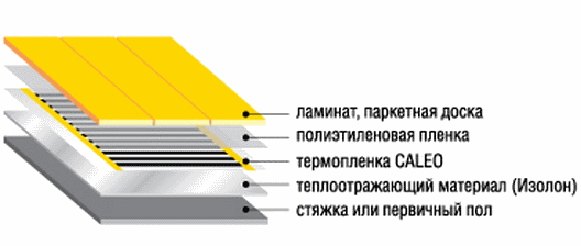 Топъл под под паркет