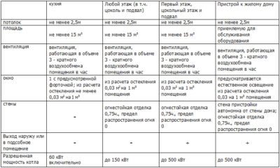 Изисквания за котелни помещения в обществени сгради