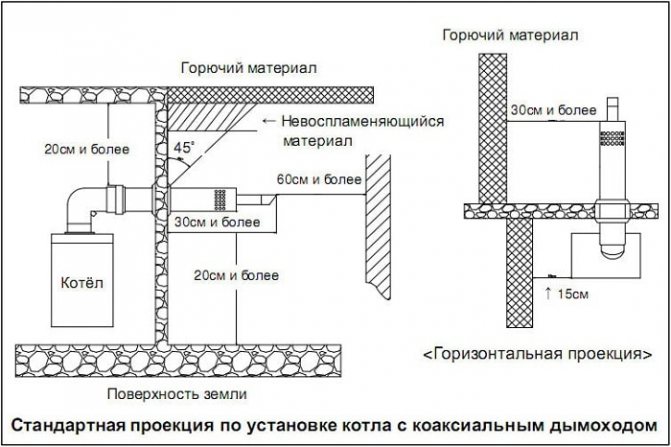 Изисквания за монтиране на коаксиален котел