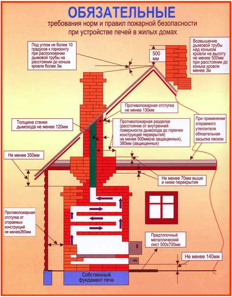 exigences de sécurité incendie