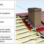 Разрез на коминната тръба на покрива