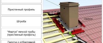 Разрез на коминната тръба на покрива