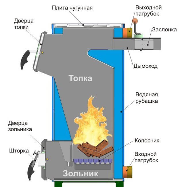 котел за отопление с гореща вода на твърдо гориво