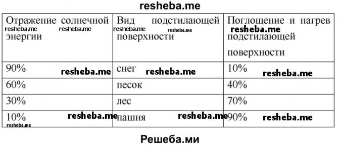 Посочете колко от слънчевата енергия се абсорбира от различни видове подлежаща повърхност