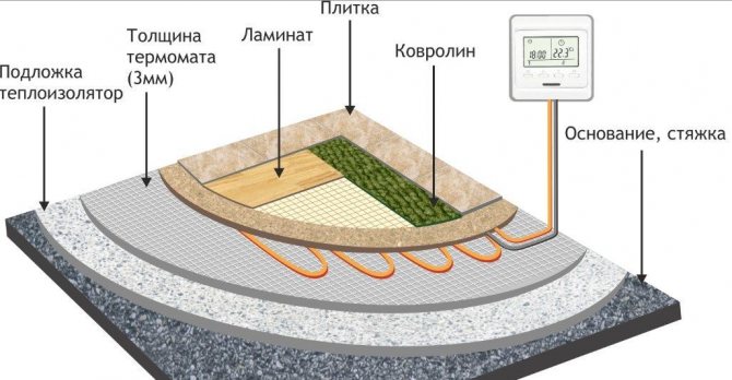 Монтаж на подово отопление под плочки, ламинат, килим, линолеум