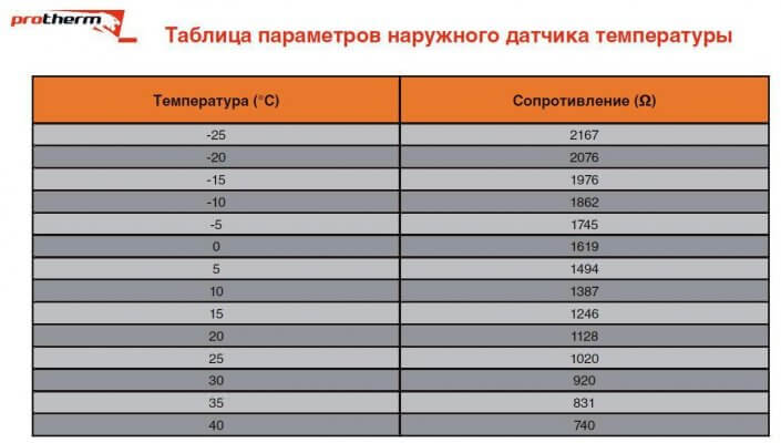 външен сензор за температура на газов котел Proterm