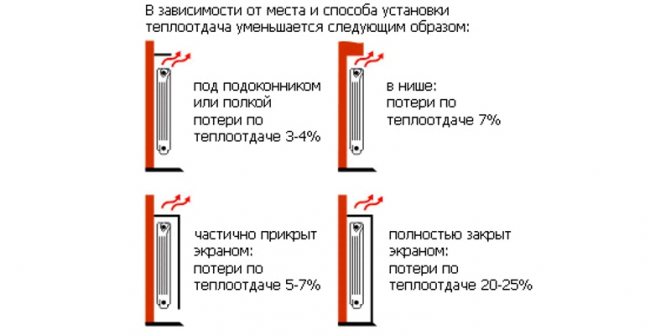 Намаляване на преноса на топлина от отоплителния радиатор