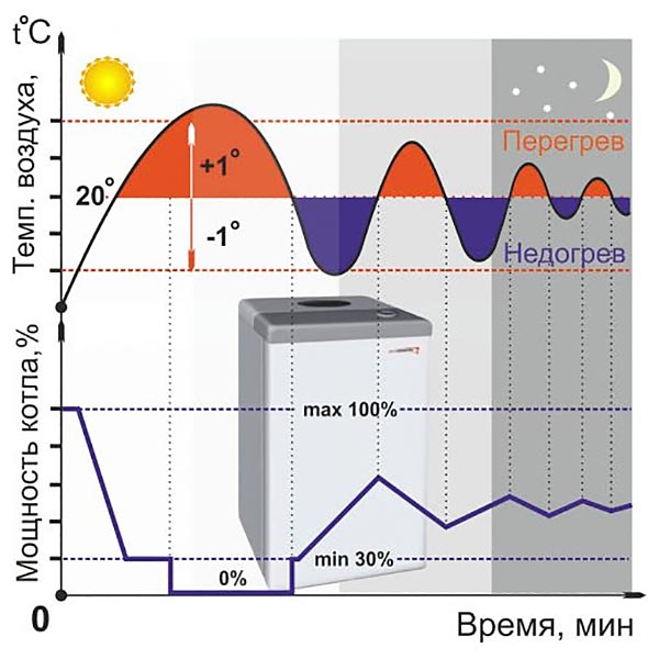 Управление на котела с функция OpenTherm