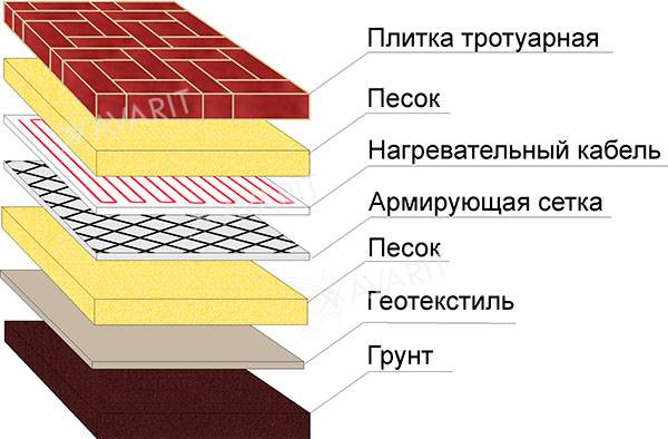 монтаж на нагревателния кабел под паветата