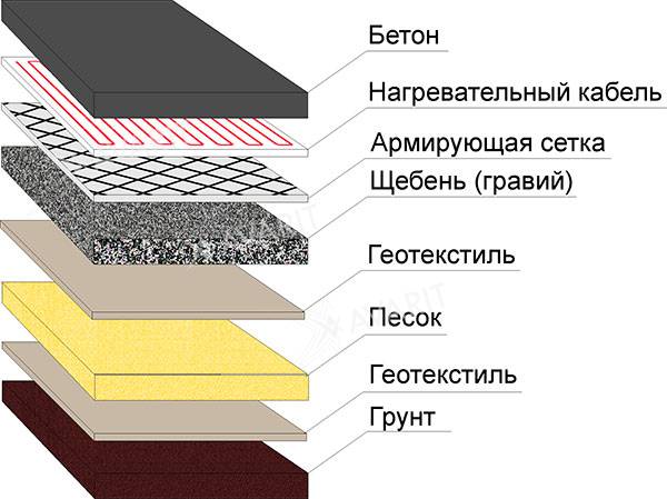 монтаж на нагревателен кабел в бетон