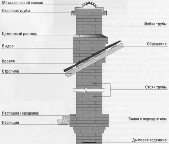 монтаж на камина и комин