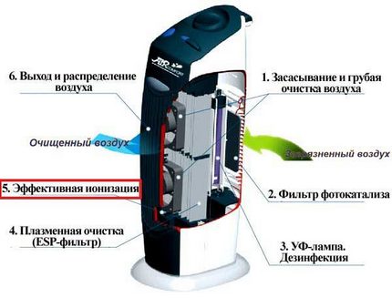 Дизайн на агрегата с функция за йонизация